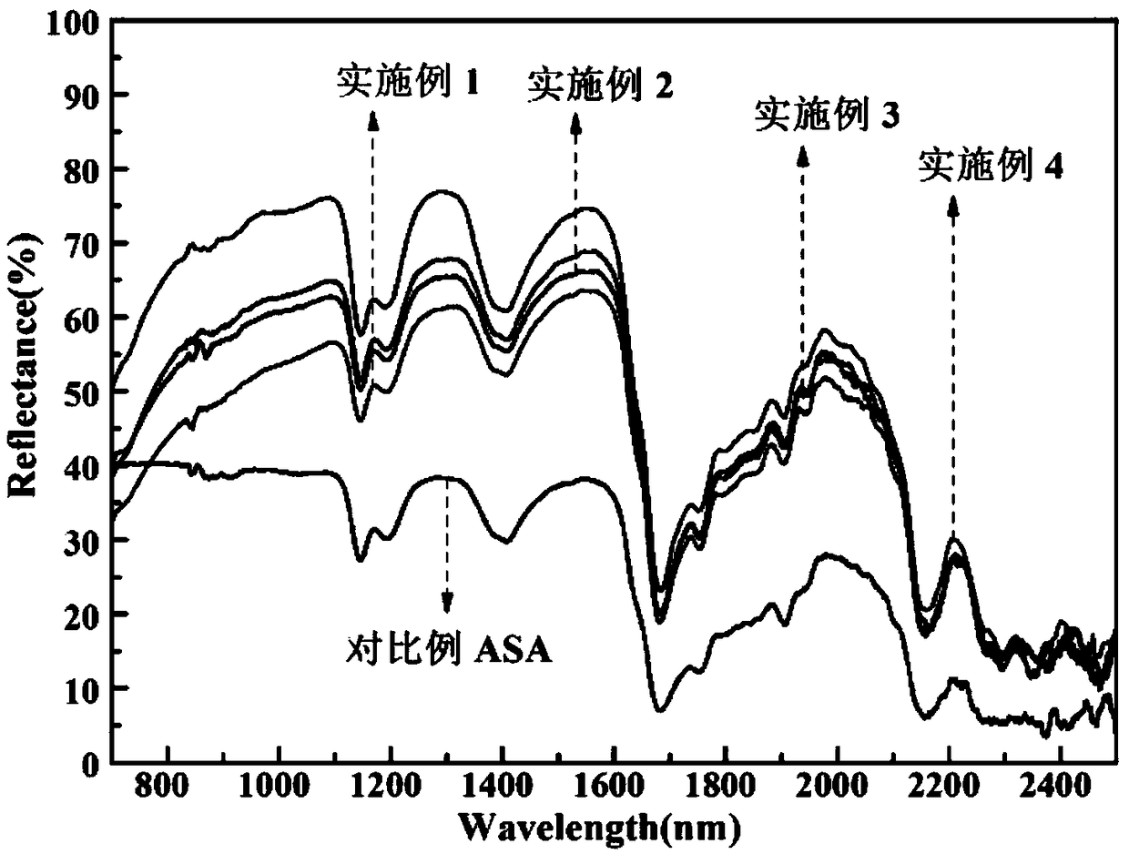 Red-brown composite material doped with manganese tungstate modified ASA and preparation method thereof