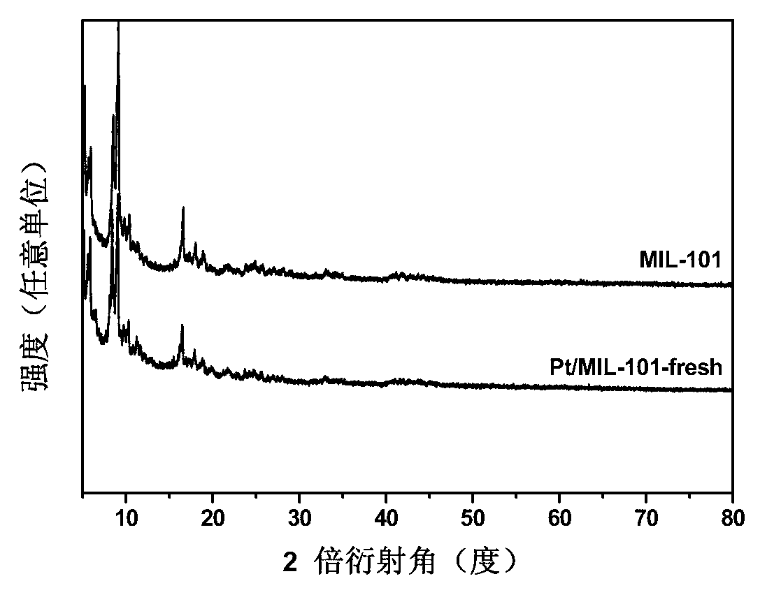 Metal organic skeleton structure material load platinum catalyst, as well as preparation method and application thereof