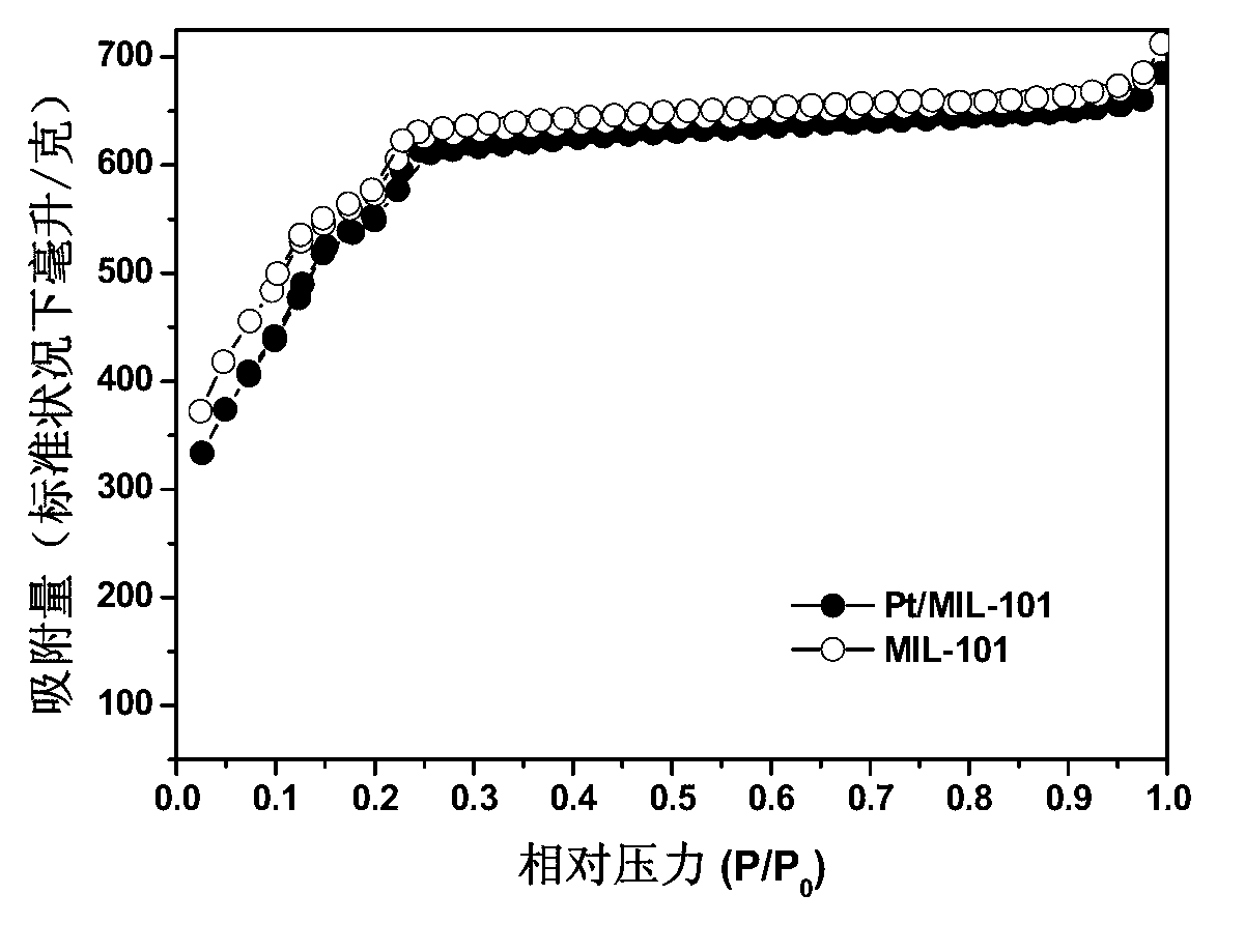 Metal organic skeleton structure material load platinum catalyst, as well as preparation method and application thereof