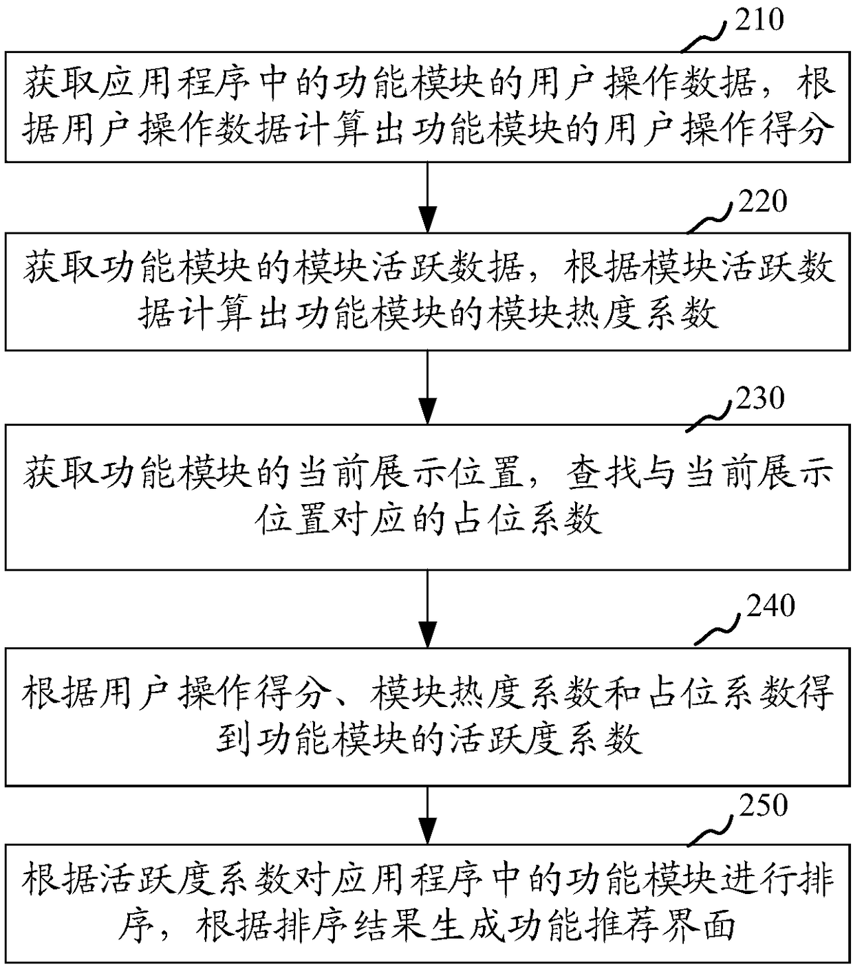 Application function recommendation method and device, computer device and storage medium
