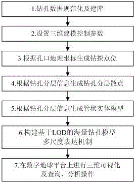 Method for stimulating and displaying geological drilling information on digital earth software platform