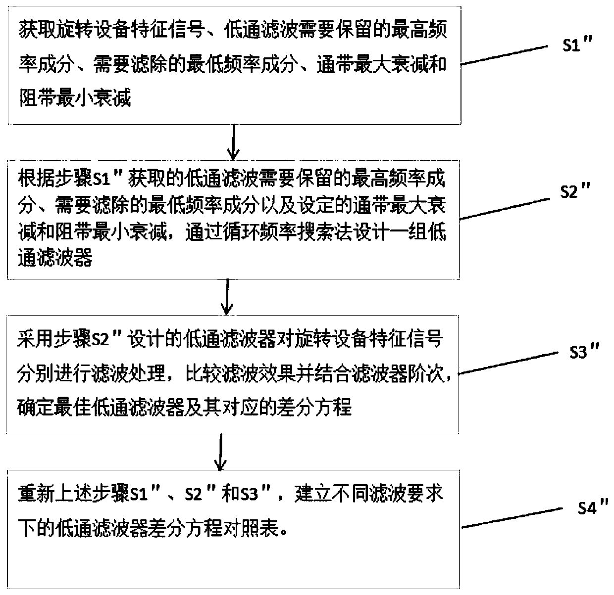 Design method of low-pass filter for rotating equipment characteristic signal acquisition