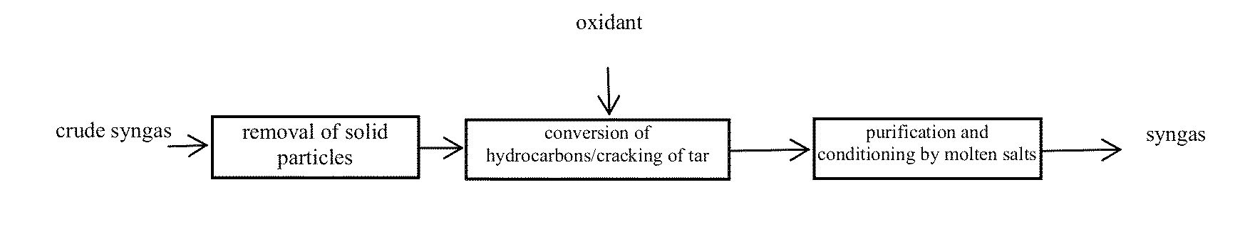 Method for purification and conditioning of crude syngas based on properties of molten salts