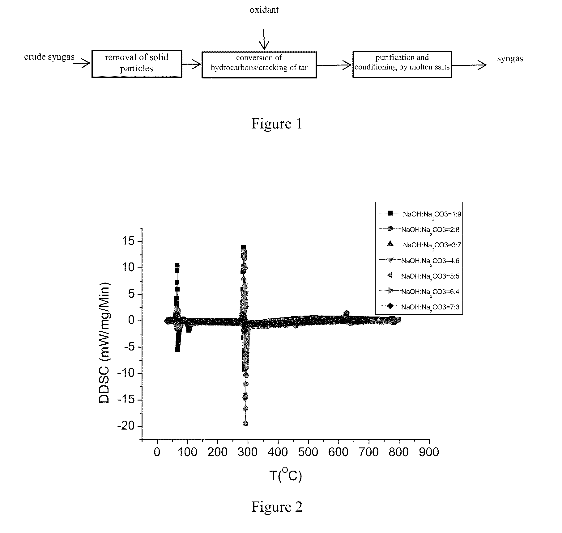 Method for purification and conditioning of crude syngas based on properties of molten salts