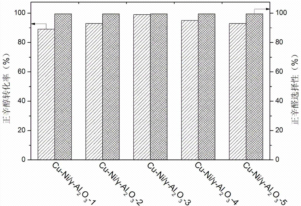 Catalyst for preparation of aldehyde through heterogeneous catalysis of fat primary alcohol dehydrogenation