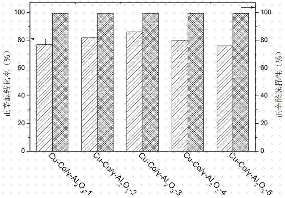 Catalyst for preparation of aldehyde through heterogeneous catalysis of fat primary alcohol dehydrogenation