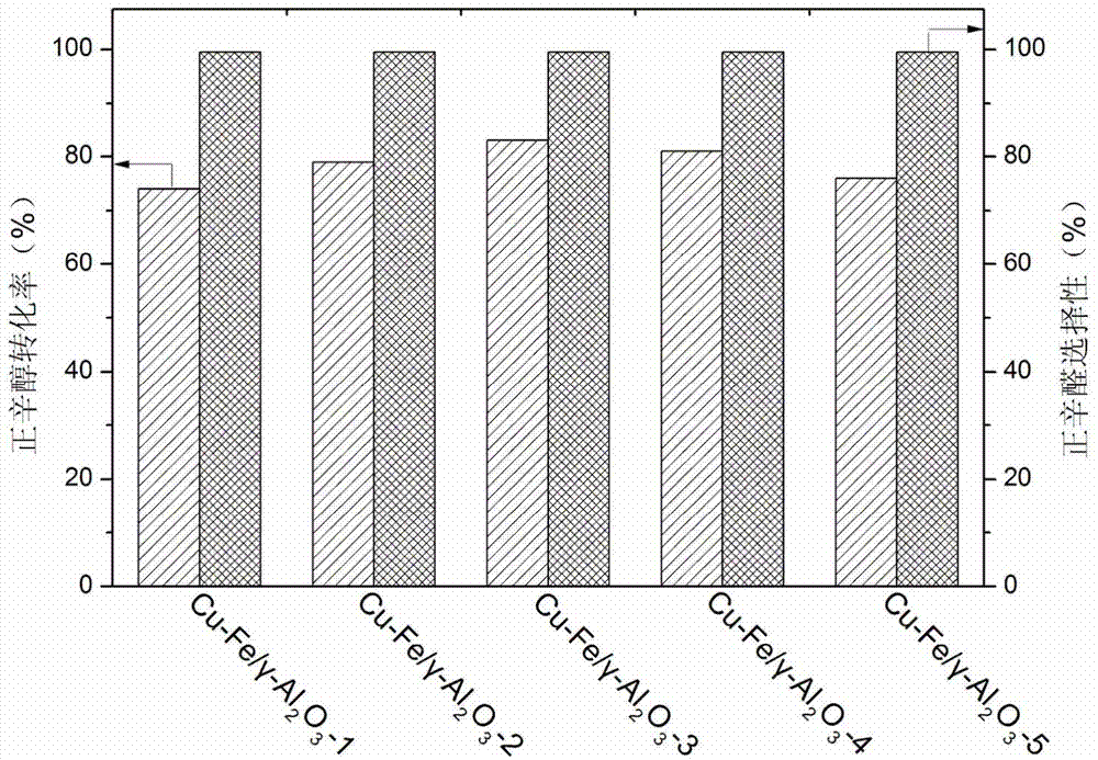 Catalyst for preparation of aldehyde through heterogeneous catalysis of fat primary alcohol dehydrogenation