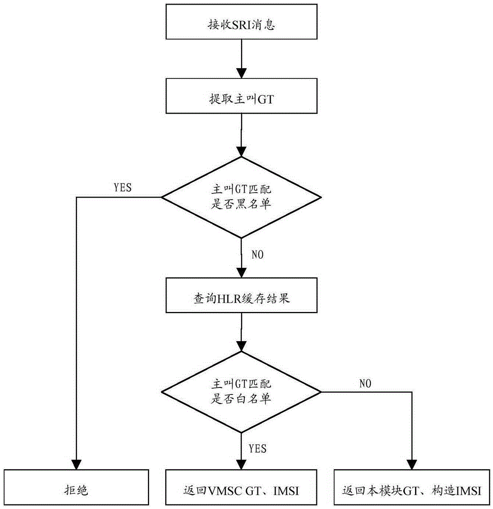 Short message supervision method and apparatus