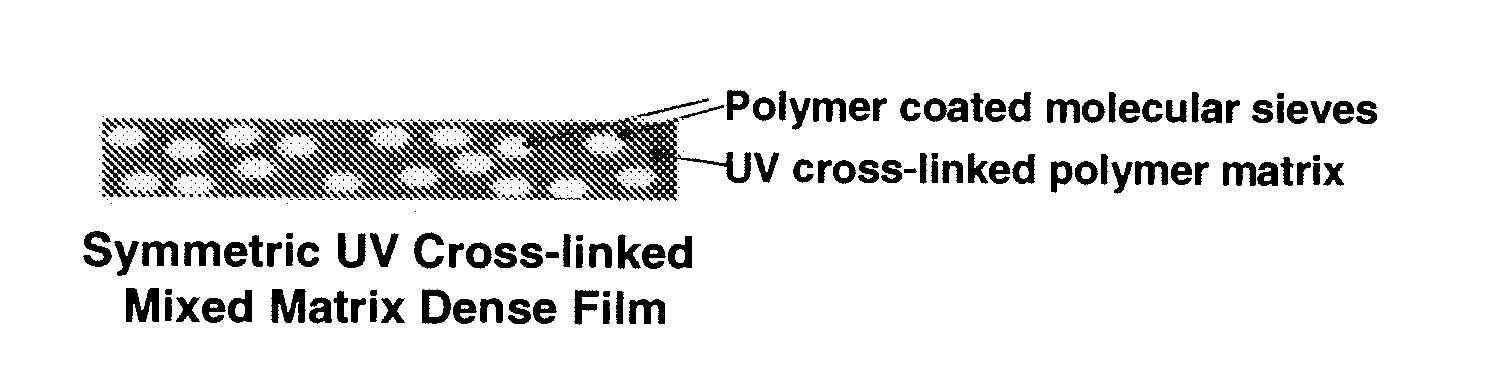 UV cross-linked polymer functionalized molecular sieve/polymer mixed matrix membranes