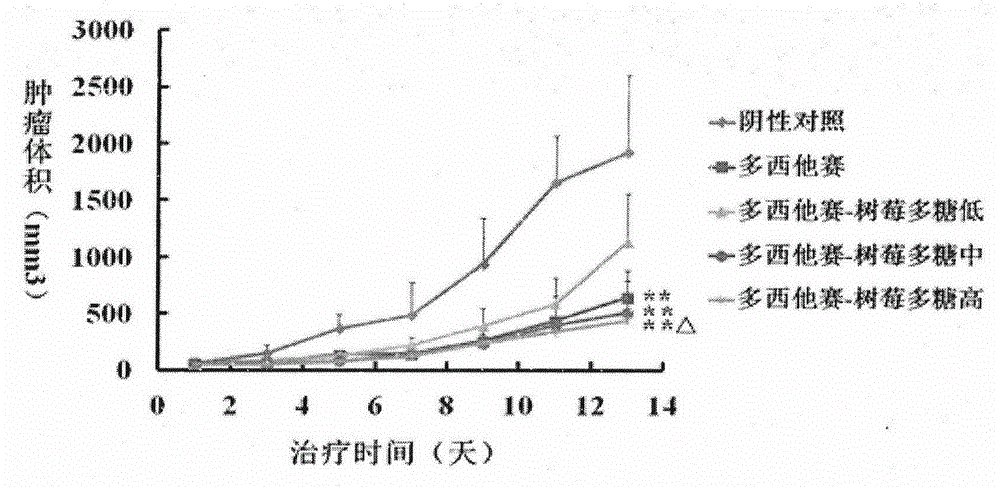 Application of raspberry polysaccharide in preventing or treating toxic and side effect of chemotherapeutics