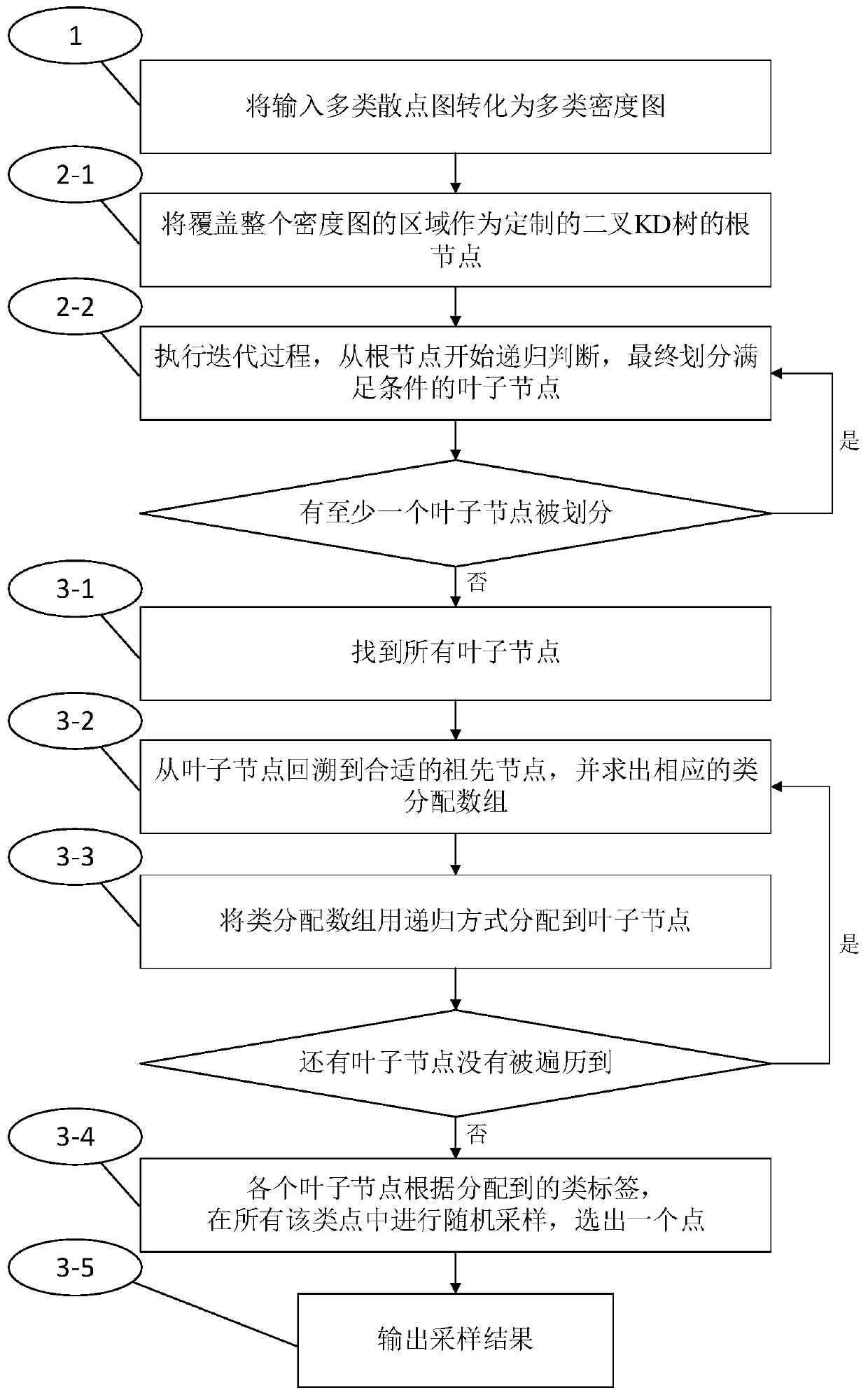 Multi-class scatter diagram sampling method and system based on recursive division, storage medium and equipment