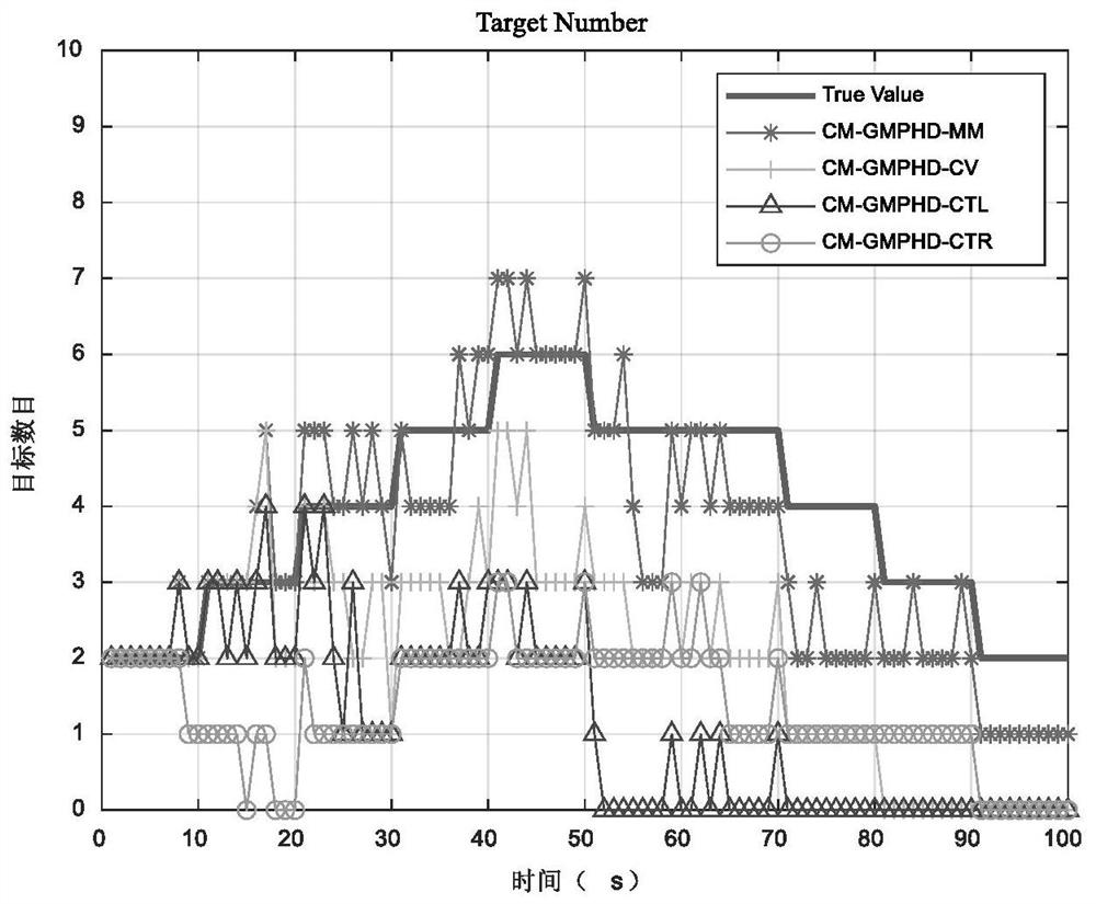 Multi-maneuvering-target Doppler radar tracking method based on Gaussian mixture probability hypothesis density filtering