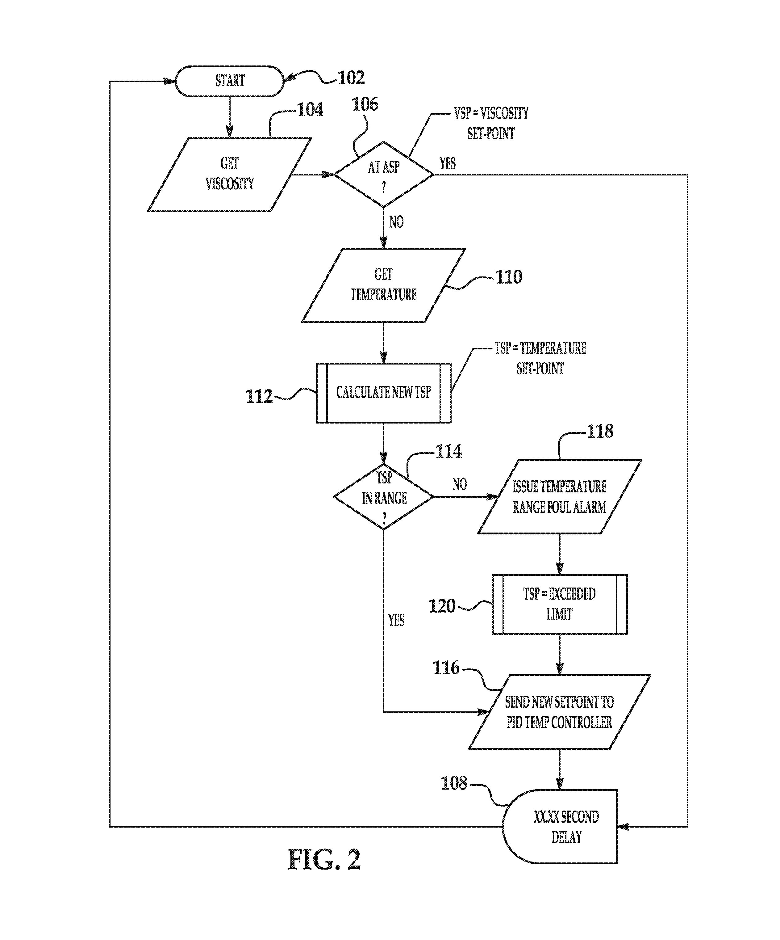 Viscosity Feedback Temperature Control System