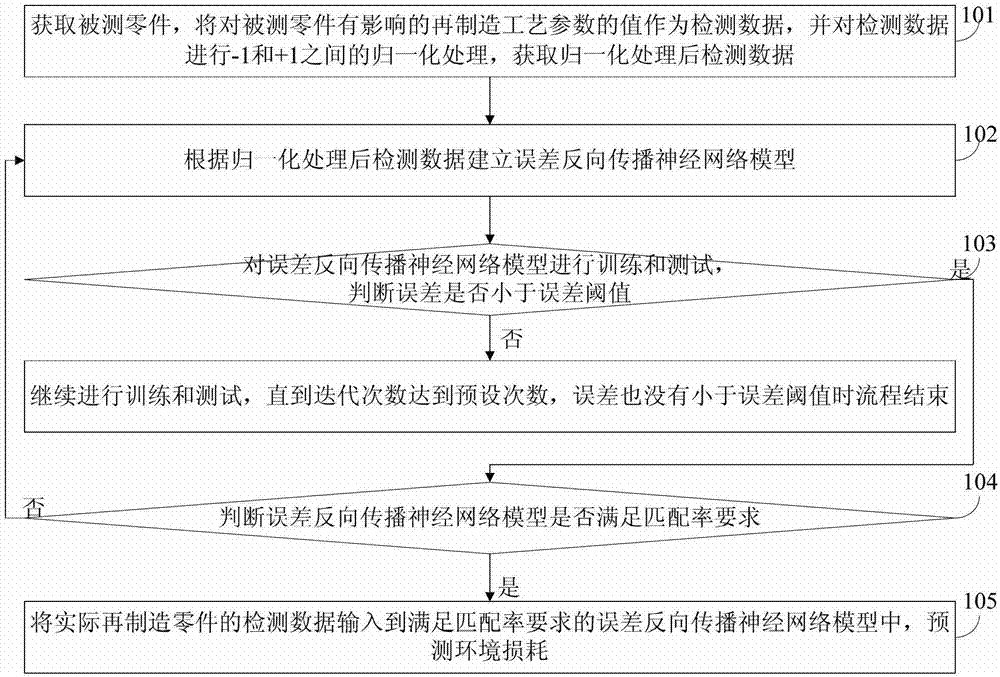 Method for calculating remanufactured part environmental loss based on back propagation (BP) neural network