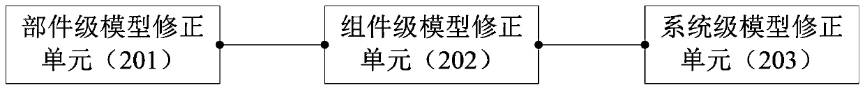 Apparatus and method for correcting direct drive generator model