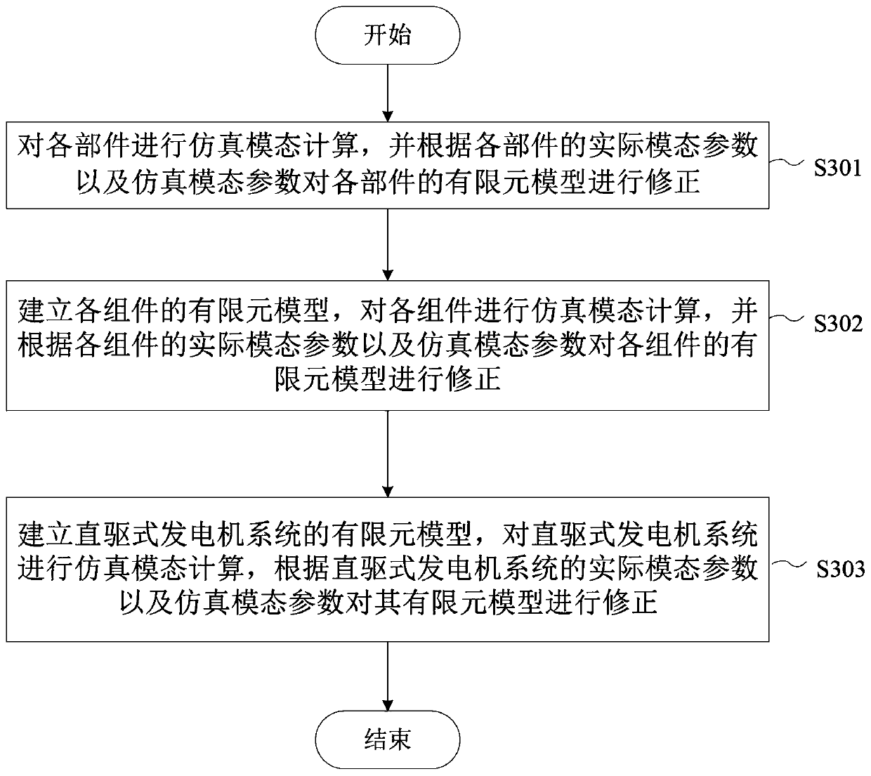 Apparatus and method for correcting direct drive generator model