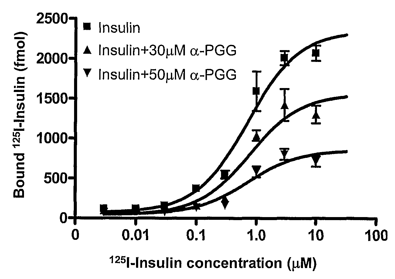 Methods for identifying insulin mimetics