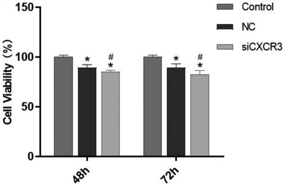 Method for researching CXCR3-mediated TLRs/MyD88 signal path in promoting hepatitis B cirrhosis canceration