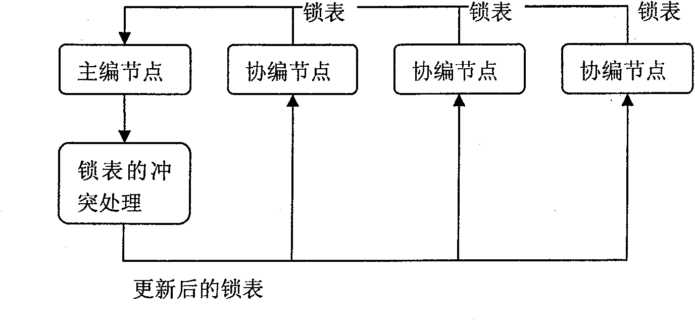 Method for adding lock to data collision module in cooperating edit