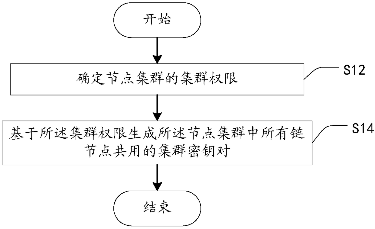 Cluster key generation method and device, and storage medium