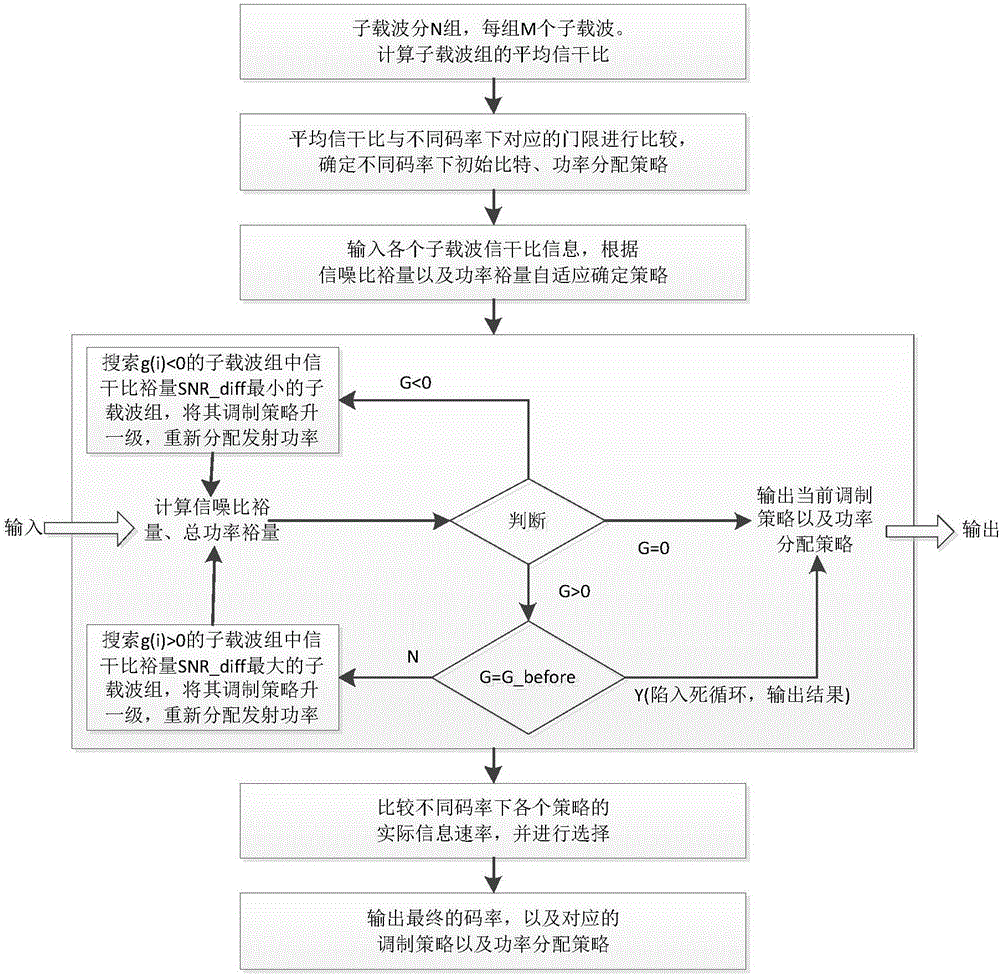 Online self-adaptive bit and power distribution and code rate selection method for LED visible light communication