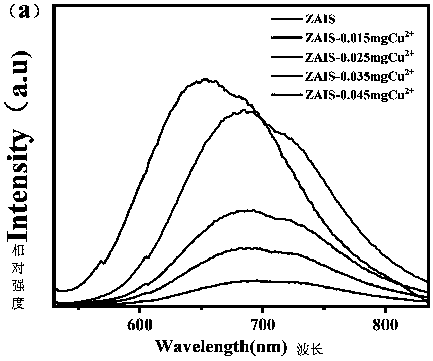 Preparation of Cu:Ag-In-Zn-S quantum dot photocatalyst by hydrothermal doping method and application thereof