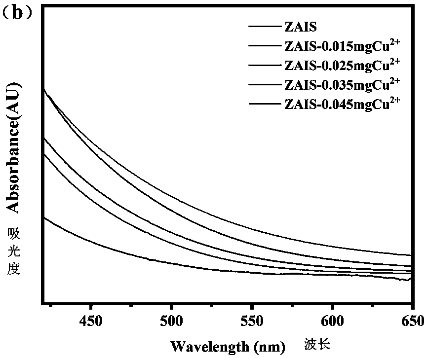 Preparation of Cu:Ag-In-Zn-S quantum dot photocatalyst by hydrothermal doping method and application thereof