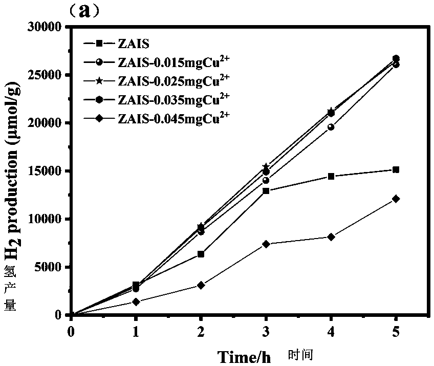 Preparation of Cu:Ag-In-Zn-S quantum dot photocatalyst by hydrothermal doping method and application thereof