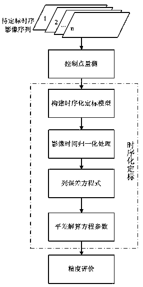 Calibration method and system for time-varying error of optical satellite imagery based on multiple calibration fields