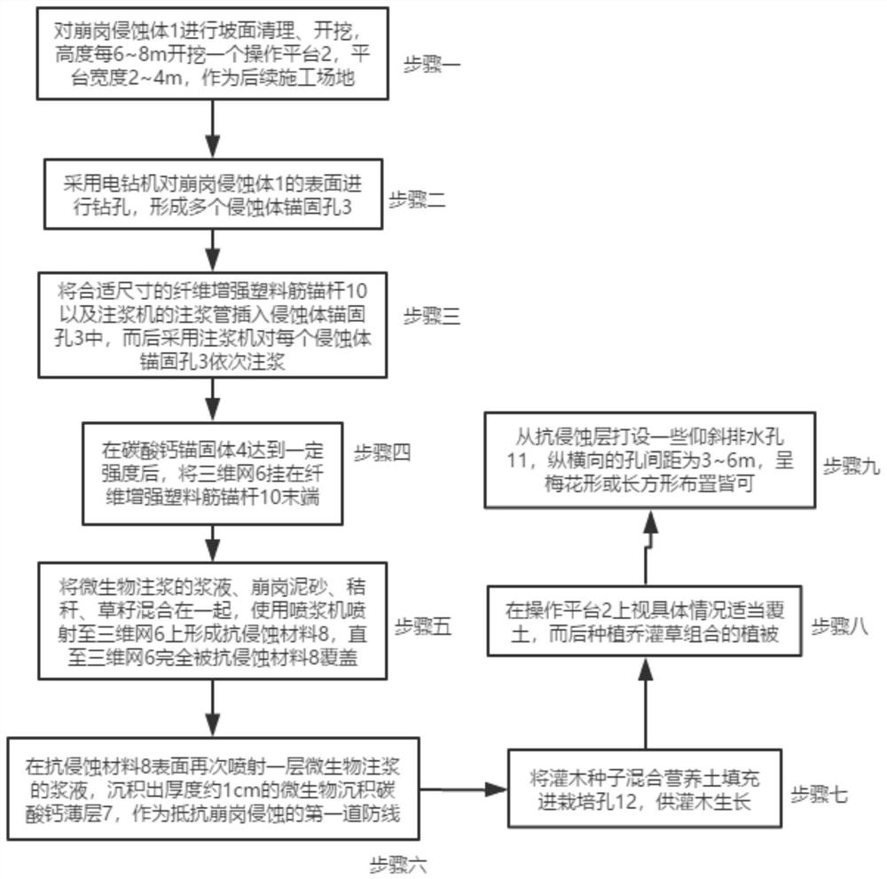 Post collapse ecological control method based on microorganism reinforcement technology