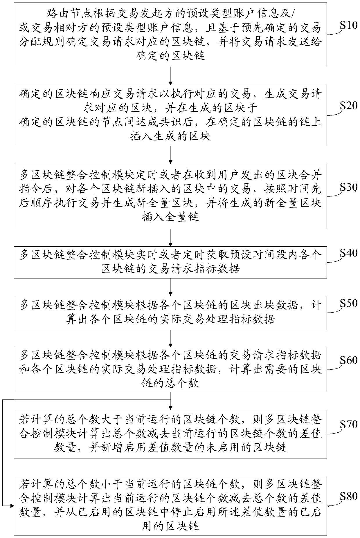 Multi-block chain integrated control method, system, electronic device and storage medium