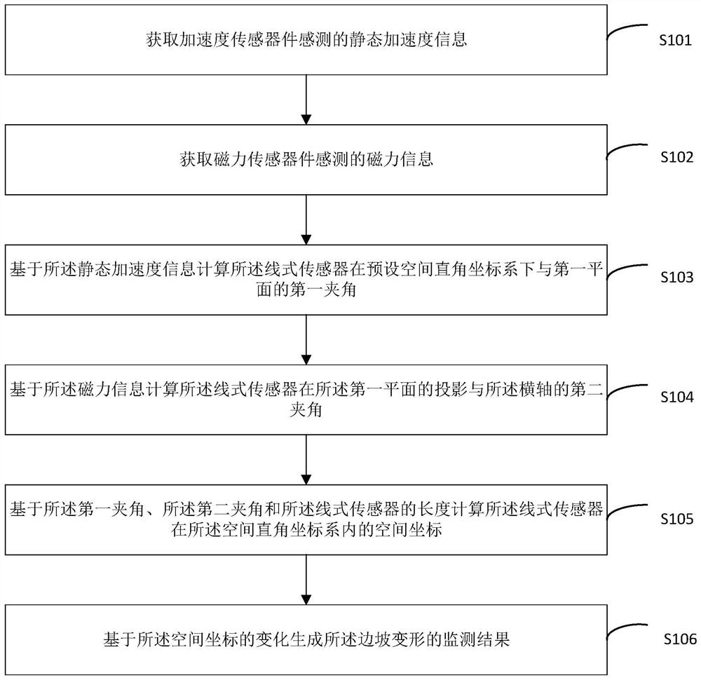 Side slope deformation monitoring method and device and terminal