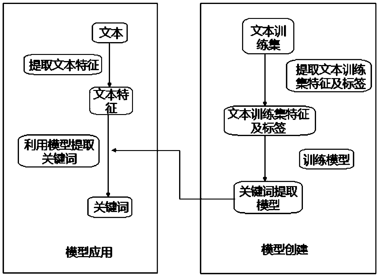 Keyword extraction method suitable for word text