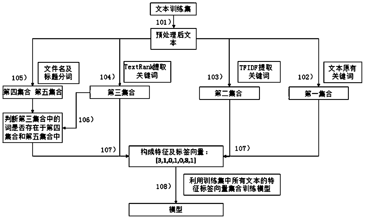 Keyword extraction method suitable for word text