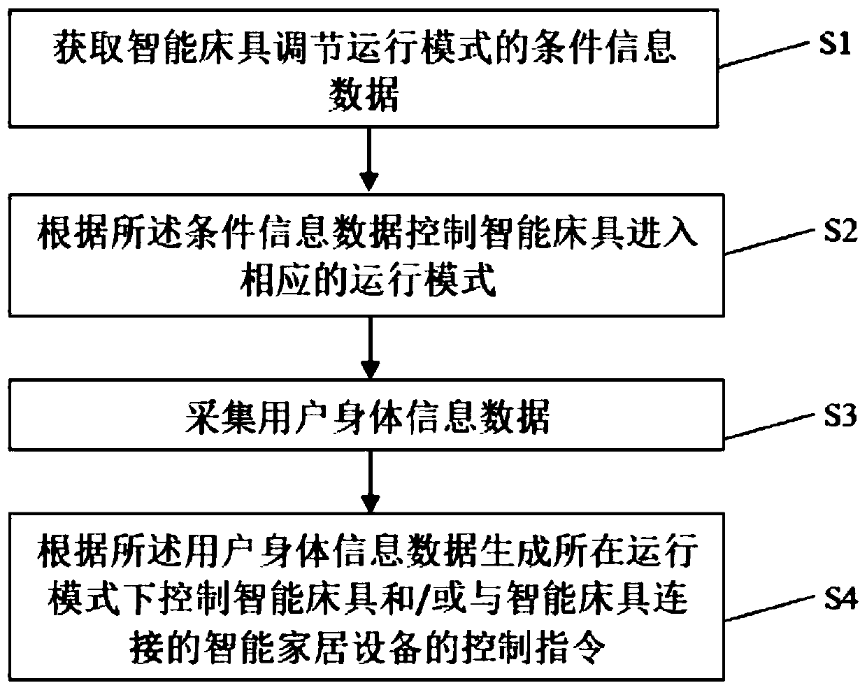 Smart bed sleep adjusting method and system and smart bed