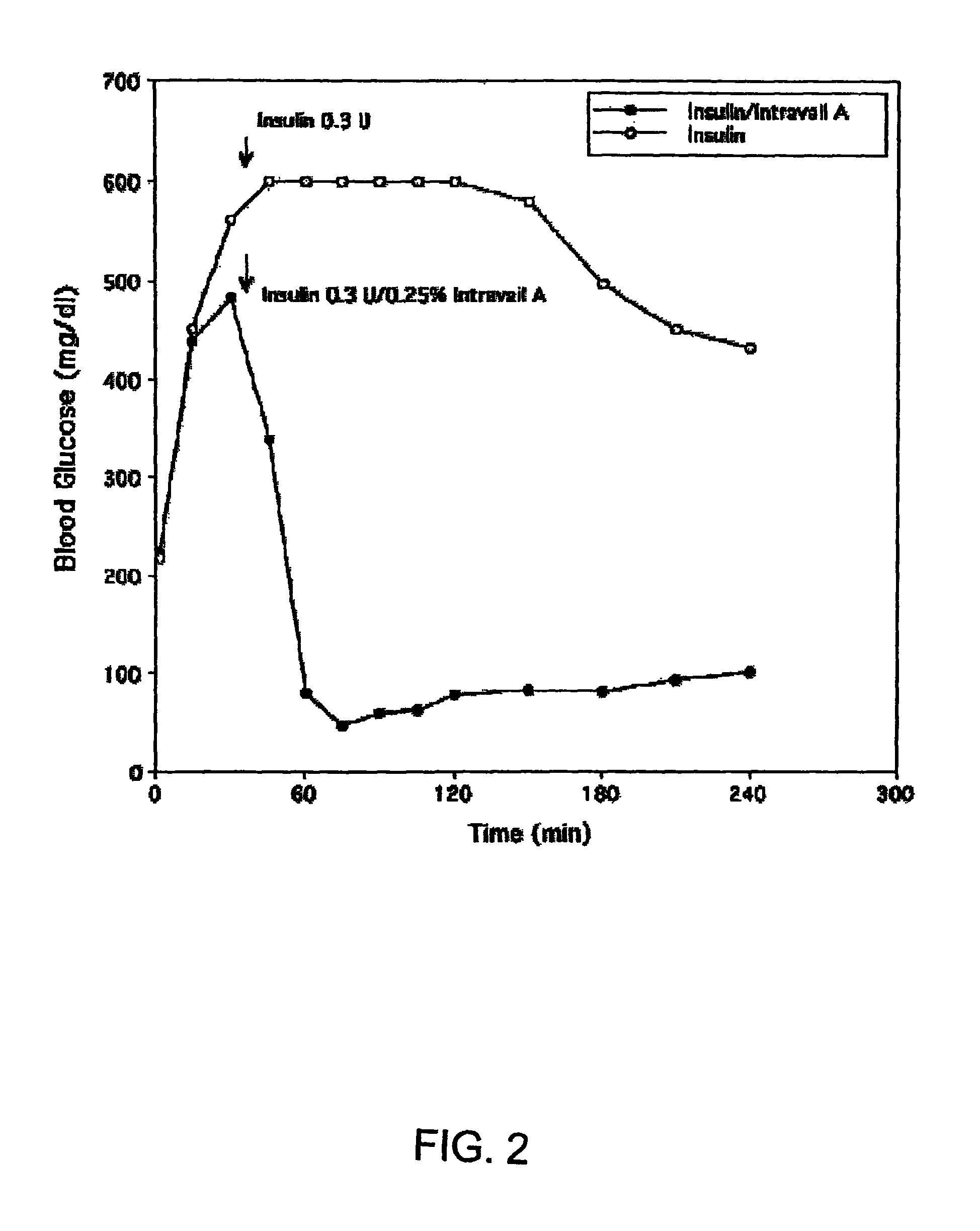Compositions for drug administration