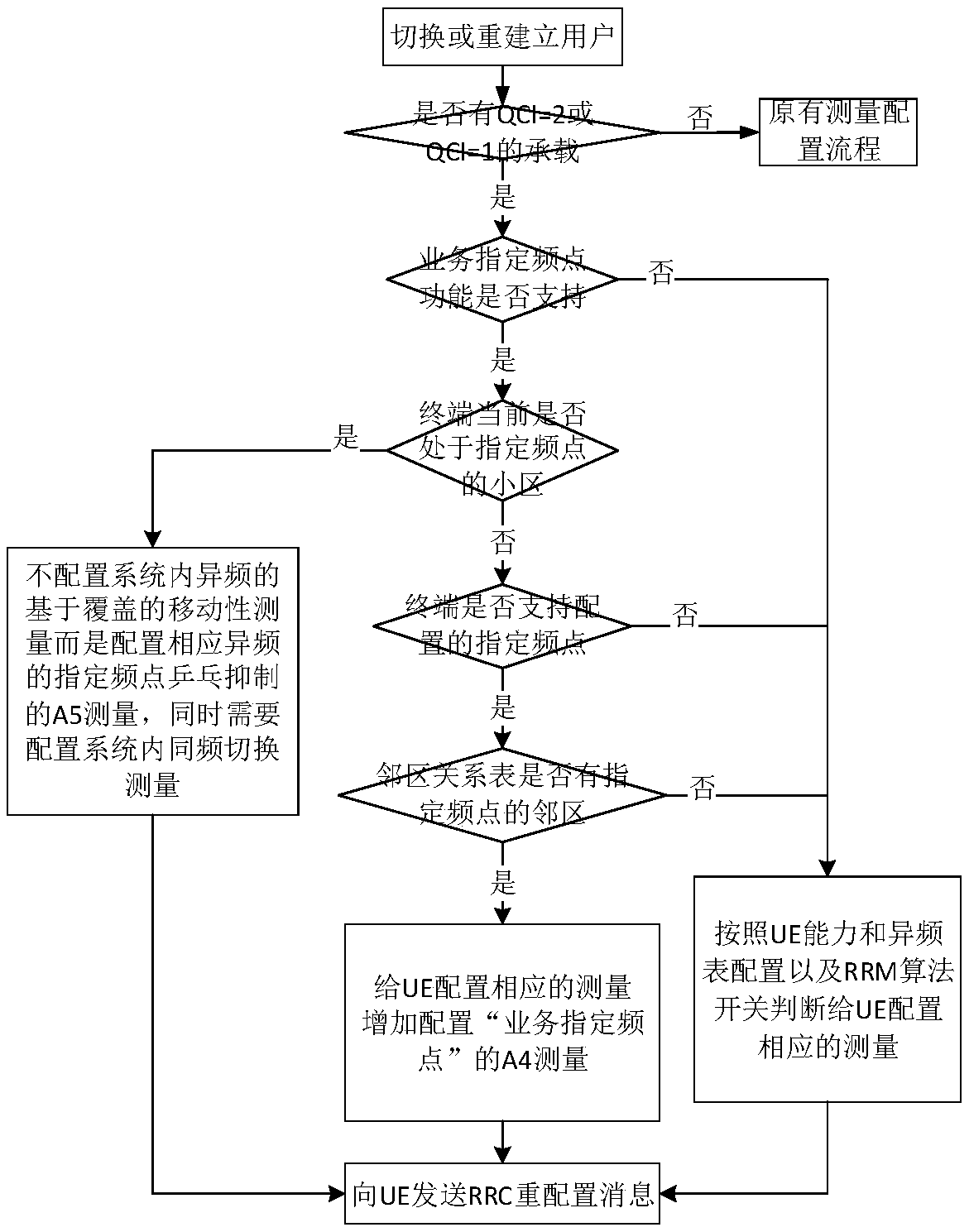 A method and device for adjusting terminal access to designated frequency cell