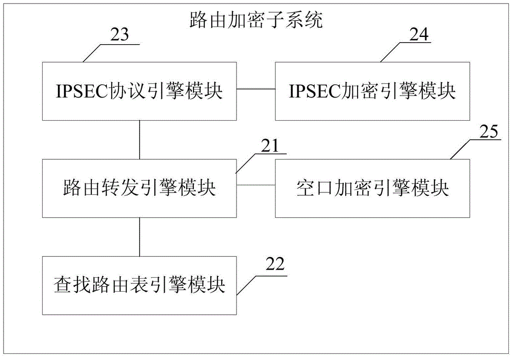 Route encryption system