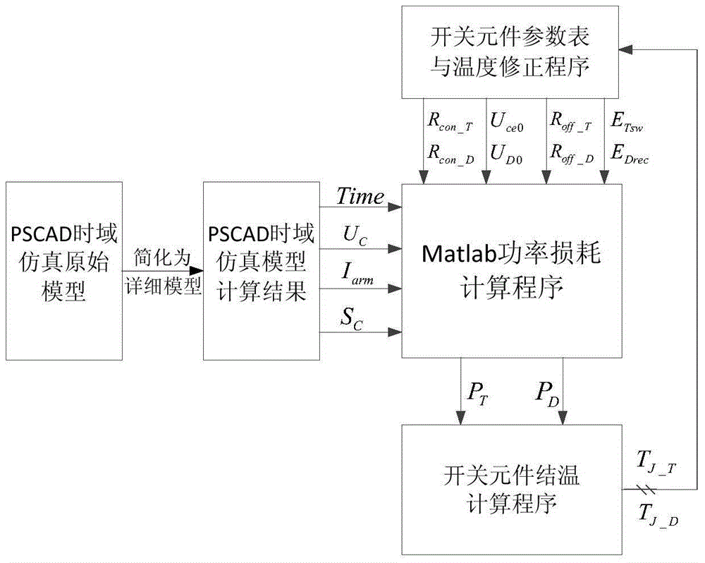 Quick estimation algorithm for valve loss of modularized multi-level current converter