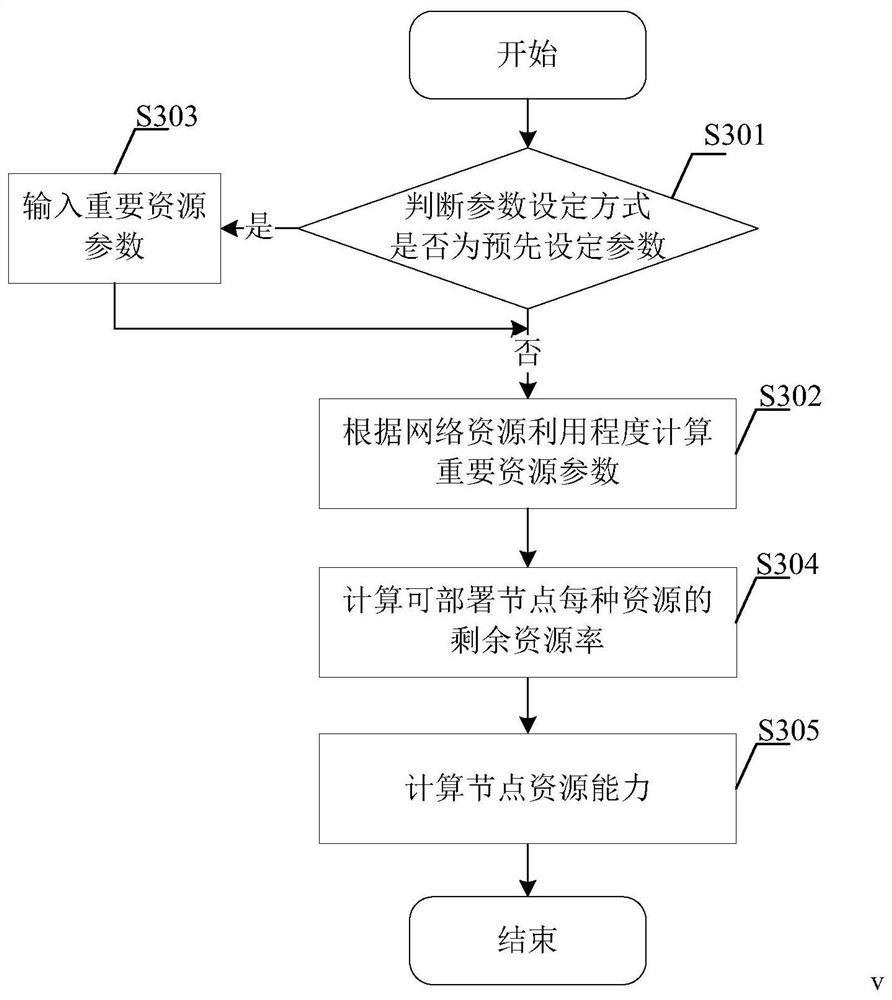 A virtual network function deployment method suitable for optimal configuration of multi-dimensional resources