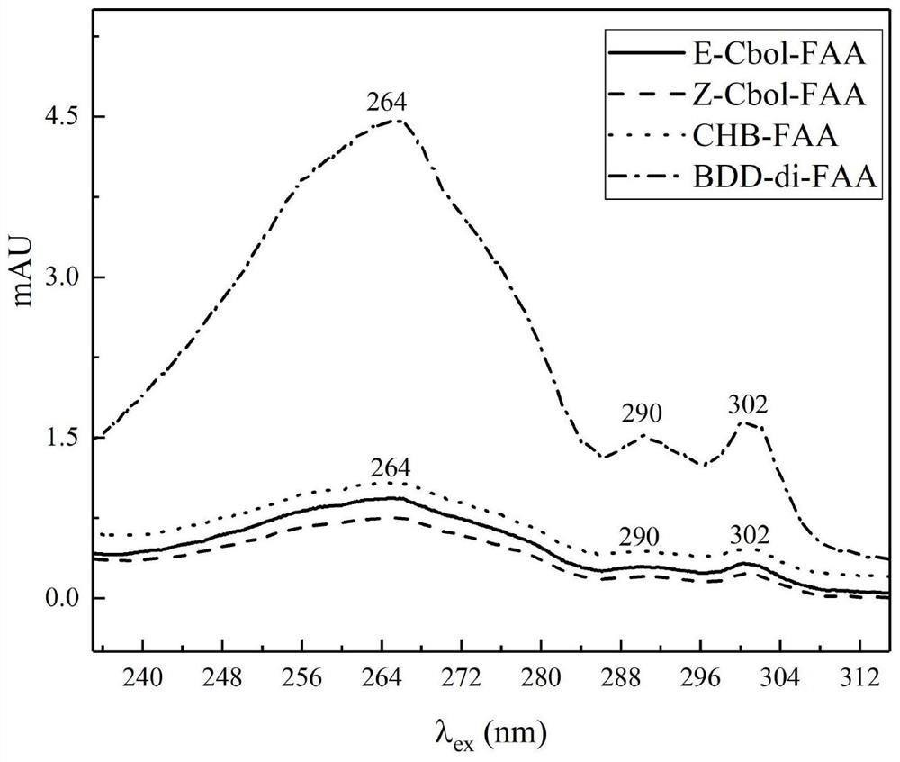 Method for detecting alcohol metabolites of butadiene by using fluorescence derivatization-high performance liquid chromatography