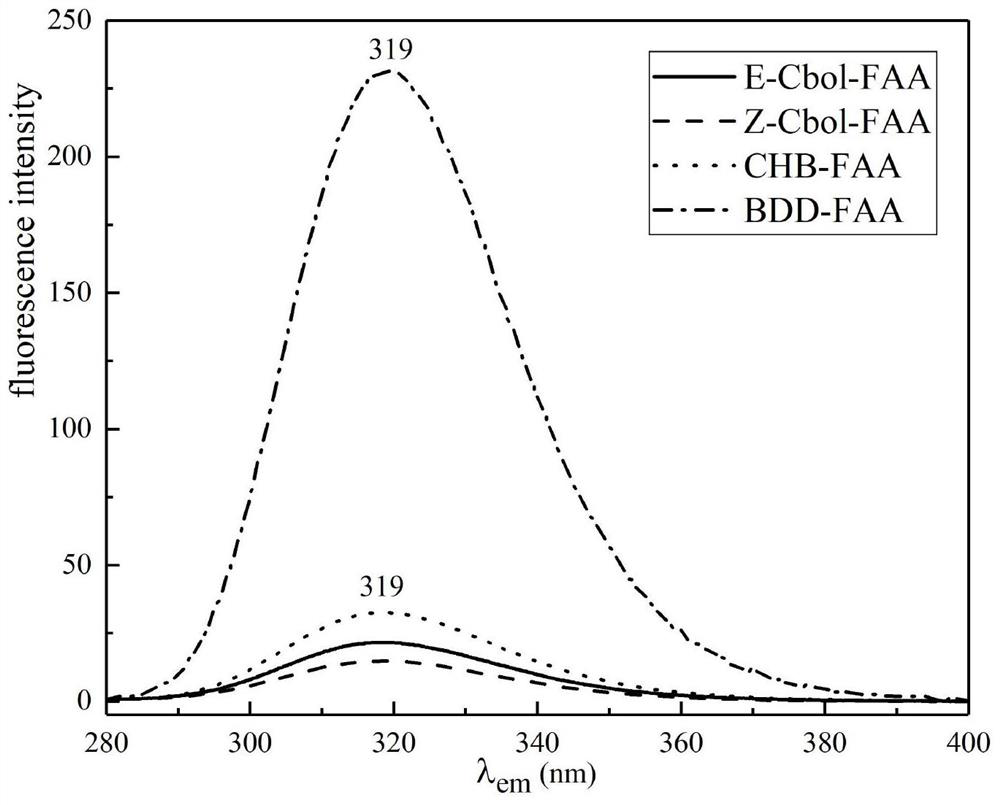 Method for detecting alcohol metabolites of butadiene by using fluorescence derivatization-high performance liquid chromatography