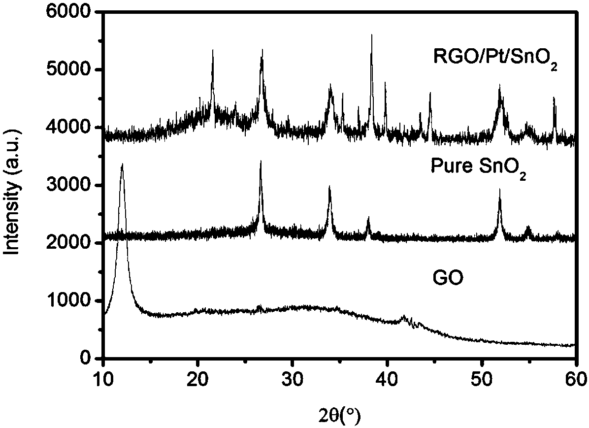 Reduced graphene oxide coated platinum/stannic oxide nano-particle cluster gas sensor and preparation method thereof