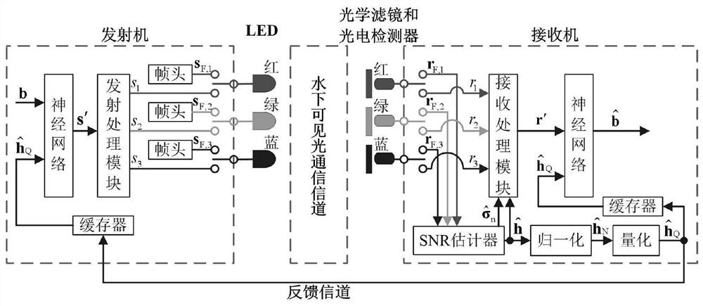 Multi-wavelength LED underwater visible light communication modulation method based on deep learning