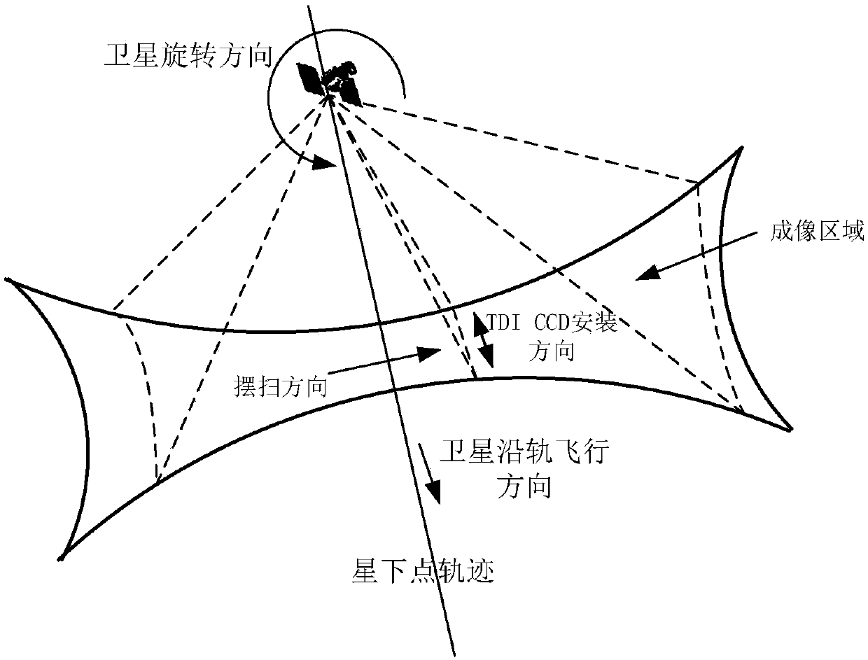 Line frequency calculation method for TDI camera vertical orbit rotating whiskbroom imaging