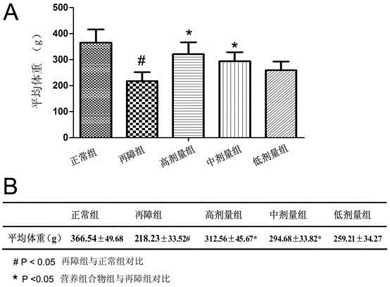 Nutrition compound and application in preparing drug for promoting stem cell proliferation