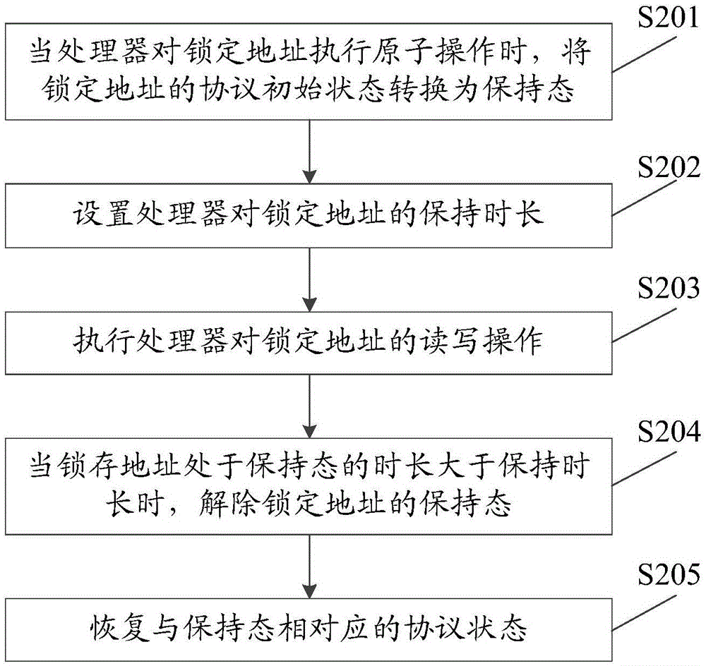 Atomic operation implementation method and device based on cache consistency principle