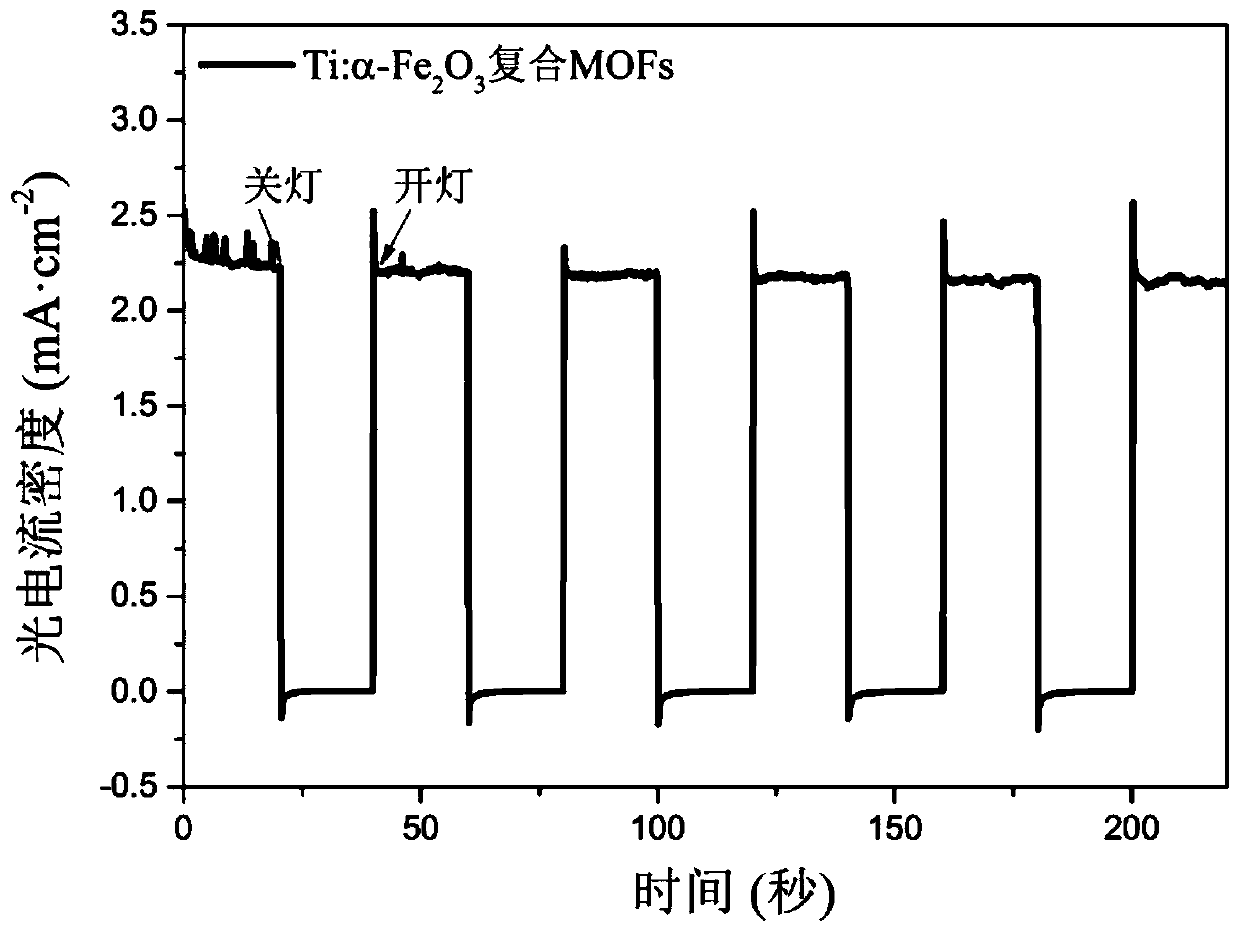 Ti-doped alpha-Fe2O3 nanorod composite MOFs heterojunction photo-anode and preparation method and application thereof