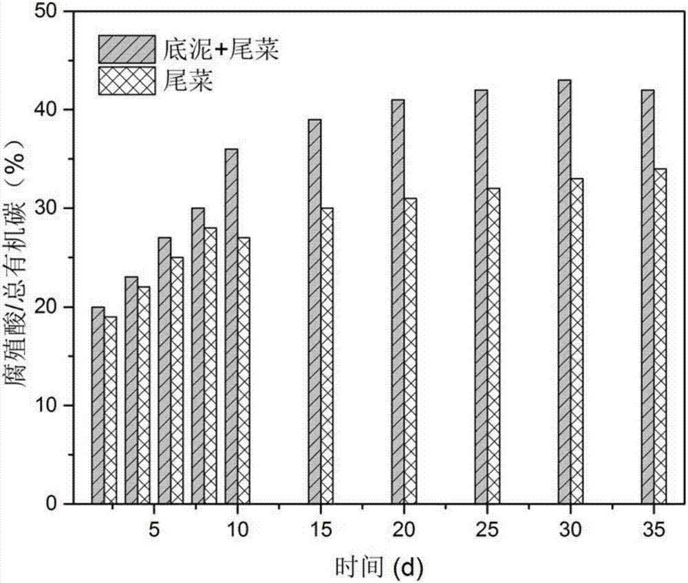 Method for performing aerobic humification on residual vegetable added with high-humus-containing river sediment