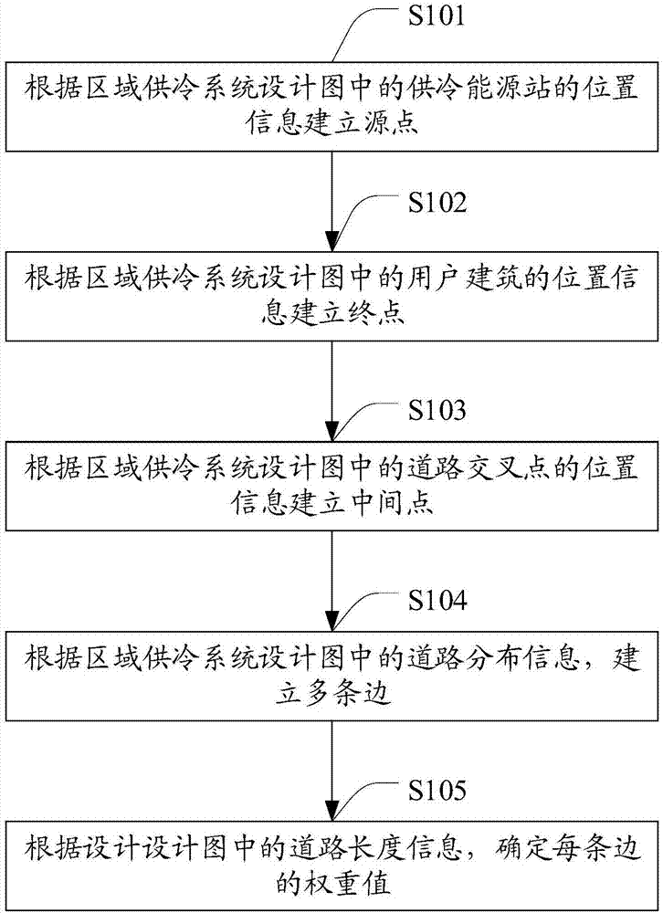 District cooling system pipe network path planning method and system